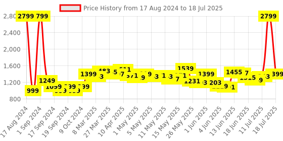myntra.com StyleCast Open Front Longline Shrug stylecast Price History Graph from 17 Aug 2024 to 17 Jul 2025