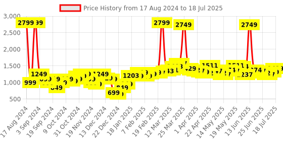 myntra.com StyleCast Open Front Longline Shrug stylecast Price History Graph from 17 Aug 2024 to 11 Jul 2025