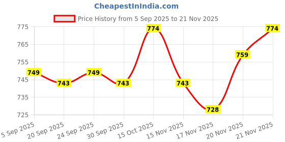 myntra.com StyleCast Open Front V-Neck Shrug stylecast Price History Graph from 5 Sep 2025 to 21 Nov 2025