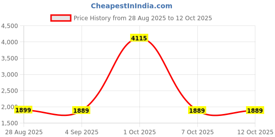myntra.com StyleCast Open Front V-Neck Shrug stylecast Price History Graph from 28 Aug 2025 to 11 Oct 2025