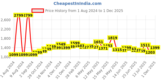myntra.com StyleCast Orange Abstract Print Fit & Flare Midi Dress stylecast Price History Graph from 1 Aug 2024 to 1 Dec 2025