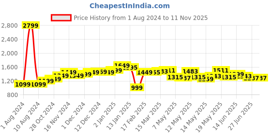 myntra.com StyleCast Orange & Blue Floral Print Bell Sleeve Cotton Fit & Flare Midi Dress stylecast Price History Graph from 1 Aug 2024 to 11 Nov 2025