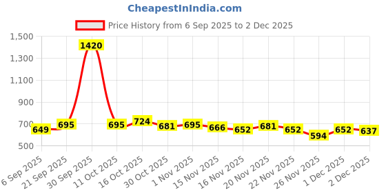 myntra.com StyleCast Orange & Blue Typography Printed Oversized T-shirt stylecast Price History Graph from 6 Sep 2025 to 2 Dec 2025