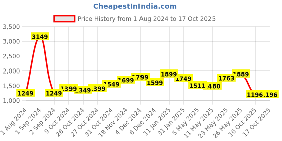 myntra.com StyleCast Orange & Green Astract Printed A-Line Midi Dress stylecast Price History Graph from 1 Aug 2024 to 17 Oct 2025