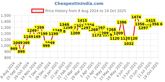 myntra.com StyleCast Orange & White Geometric Printed A-Line Dress stylecast Price History Graph from 8 Aug 2024 to 19 Oct 2025