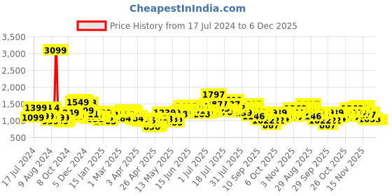 myntra.com StyleCast Orange-Coloured Crop Top With Skirt stylecast Price History Graph from 17 Jul 2024 to 5 Dec 2025