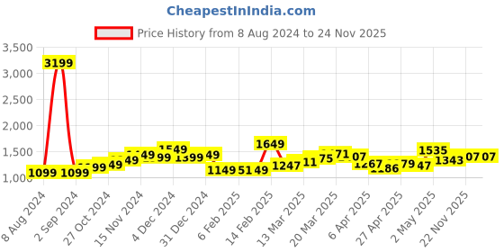 myntra.com StyleCast Orange Coloured Floral Print Flutter Sleeve A-Line Dress stylecast Price History Graph from 8 Aug 2024 to 22 Nov 2025