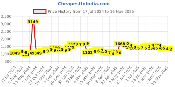 myntra.com StyleCast Orange-Coloured Geometric Printed V-Neck Smocked A-Line Midi Dress stylecast Price History Graph from 17 Jul 2024 to 16 Nov 2025