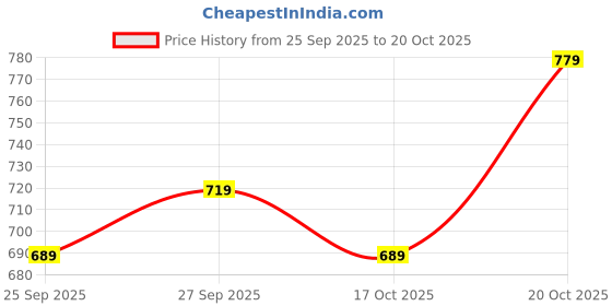 myntra.com StyleCast Orange Floral Printed Raglan Sleeves Top stylecast Price History Graph from 25 Sep 2025 to 20 Oct 2025