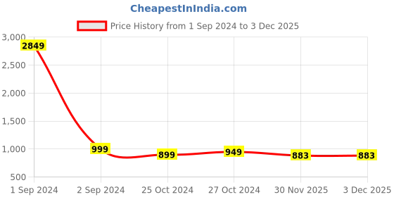myntra.com StyleCast Orange Graphic Printed Pure Cotton Longline Regular Top stylecast Price History Graph from 1 Sep 2024 to 3 Dec 2025