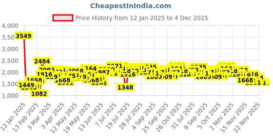 myntra.com StyleCast Orange Halter Neck Basic Jumpsuit stylecast Price History Graph from 12 Jan 2025 to 3 Dec 2025