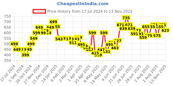 myntra.com StyleCast Orange Off Shoulder Smocked Fitted Crop Top stylecast Price History Graph from 17 Jul 2024 to 13 Nov 2025