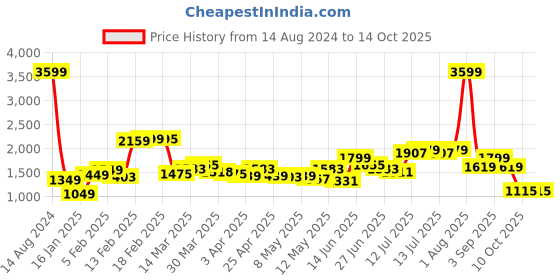myntra.com StyleCast Orange One Shoulder Basic Jumpsuit stylecast Price History Graph from 14 Aug 2024 to 14 Oct 2025