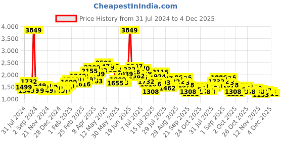 myntra.com StyleCast Orange Open Knit Off-Shoulder Acrylic Pullover stylecast Price History Graph from 31 Jul 2024 to 4 Dec 2025