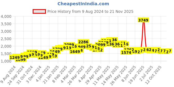 myntra.com StyleCast Orange Open Knit Self Design Acrylic Pullover Sweater stylecast Price History Graph from 9 Aug 2024 to 21 Nov 2025
