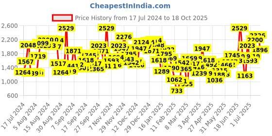 myntra.com StyleCast Orange Print A-Line Dress stylecast Price History Graph from 17 Jul 2024 to 18 Oct 2025