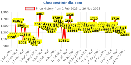 myntra.com StyleCast Orange Printed Sleeveless Top With Skirt stylecast Price History Graph from 1 Feb 2025 to 26 Nov 2025