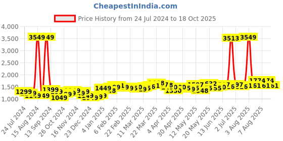 myntra.com StyleCast Orange Printed Top and Skirt stylecast Price History Graph from 24 Jul 2024 to 18 Oct 2025