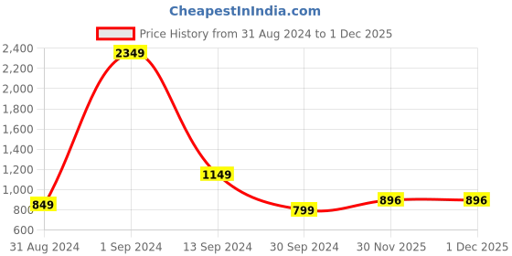 myntra.com StyleCast Orange Self Design One-Shoulder Regular Top stylecast Price History Graph from 31 Aug 2024 to 1 Dec 2025