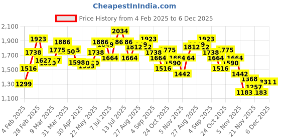 myntra.com StyleCast Orange Square Neck Gathered  Bodycon Midi Dress stylecast Price History Graph from 4 Feb 2025 to 6 Dec 2025