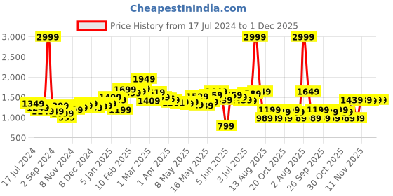 myntra.com StyleCast Orange V-Neck Ruffled Basic Jumpsuit stylecast Price History Graph from 17 Jul 2024 to 30 Nov 2025