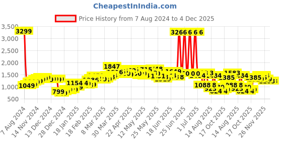 myntra.com StyleCast Orange Waist Tie-Ups Strapless Playsuit stylecast Price History Graph from 7 Aug 2024 to 3 Dec 2025