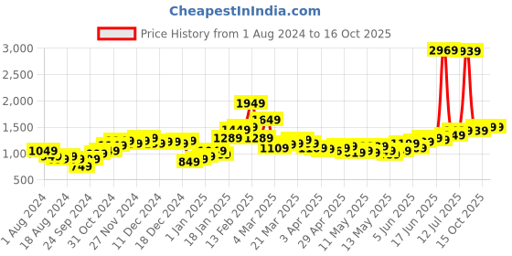 myntra.com StyleCast Original Casual Regular Trousers stylecast Price History Graph from 1 Aug 2024 to 15 Oct 2025