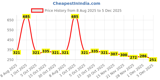 myntra.com StyleCast Oval Shaped Drop Earrings stylecast Price History Graph from 8 Aug 2025 to 5 Dec 2025