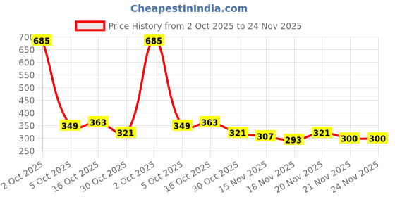 myntra.com StyleCast Oval Shaped Drop Earrings stylecast Price History Graph from 2 Oct 2025 to 23 Nov 2025