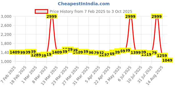 myntra.com StyleCast Oversized Bucket Handheld Bag with Applique stylecast Price History Graph from 7 Feb 2025 to 3 Oct 2025