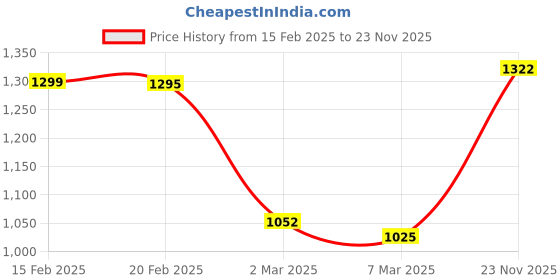 myntra.com StyleCast Oversized Bucket Hobo Bag with Cut Work stylecast Price History Graph from 15 Feb 2025 to 23 Nov 2025