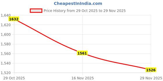 myntra.com StyleCast Oversized Distressed Round Neck Pullover Sweater stylecast Price History Graph from 29 Oct 2025 to 29 Nov 2025