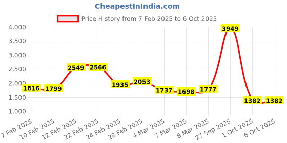 myntra.com StyleCast Oversized Shopper Handheld Bag stylecast Price History Graph from 7 Feb 2025 to 5 Oct 2025