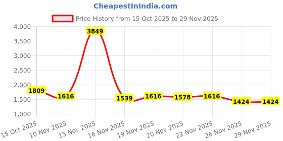 myntra.com StyleCast Oversized Shopper Handheld Bag With Detachable Sling Strap stylecast Price History Graph from 15 Oct 2025 to 29 Nov 2025