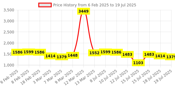 myntra.com StyleCast Oversized Structured Handheld Bag with Tasselled stylecast Price History Graph from 6 Feb 2025 to 15 Jul 2025