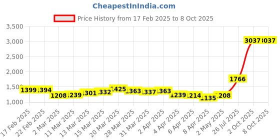 myntra.com StyleCast Oversized Structured Hobo Bag with Quilted stylecast Price History Graph from 17 Feb 2025 to 7 Oct 2025