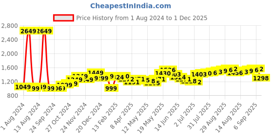 myntra.com StyleCast Peach Coloured Bell Sleeve Chiffon Fit & Flare Dress stylecast Price History Graph from 1 Aug 2024 to 1 Dec 2025