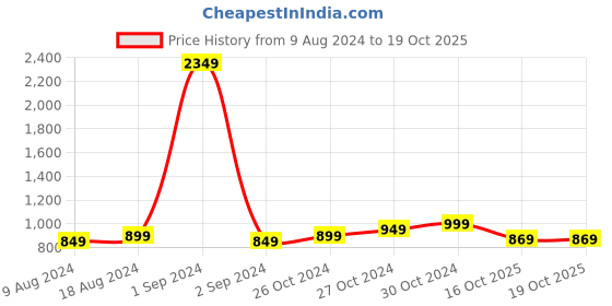 myntra.com StyleCast Peach Round Neck Short Sleeves Top stylecast Price History Graph from 9 Aug 2024 to 18 Oct 2025