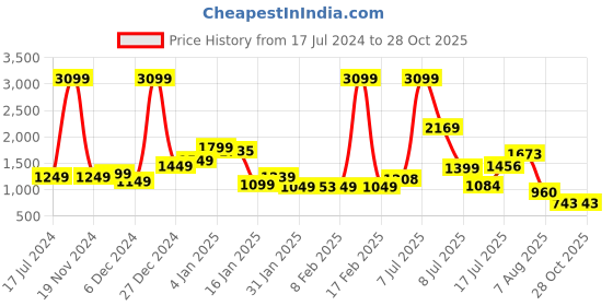 myntra.com StyleCast Pencil Midi Skirt With Side Slit stylecast Price History Graph from 17 Jul 2024 to 28 Oct 2025