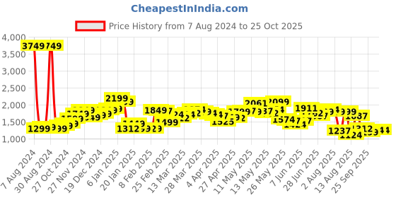 myntra.com StyleCast Pencil Mini Skirt stylecast Price History Graph from 7 Aug 2024 to 24 Oct 2025