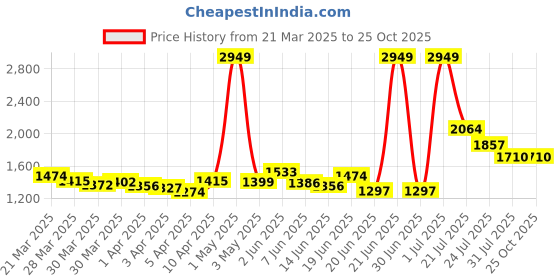 myntra.com StyleCast Pencil Mini Skirt stylecast Price History Graph from 21 Mar 2025 to 25 Oct 2025