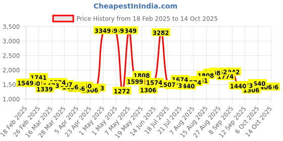 myntra.com StyleCast Pencil Thigh High Slits Maxi Skirts stylecast Price History Graph from 18 Feb 2025 to 14 Oct 2025