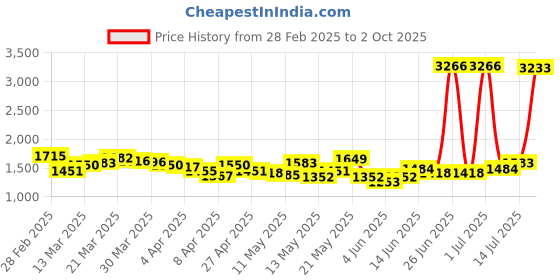 myntra.com StyleCast Peplum Mini Skirt stylecast Price History Graph from 28 Feb 2025 to 2 Oct 2025