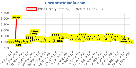 myntra.com StyleCast Pink Abstract Printed Bodycon Midi Dress stylecast Price History Graph from 24 Jul 2024 to 30 Nov 2025