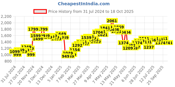 myntra.com StyleCast Pink Abstract Printed Cotton Bomber Jacket stylecast Price History Graph from 31 Jul 2024 to 18 Oct 2025
