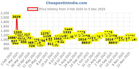 myntra.com StyleCast Pink & Black Embellished Sheath Midi Dress stylecast Price History Graph from 3 Feb 2025 to 5 Dec 2025