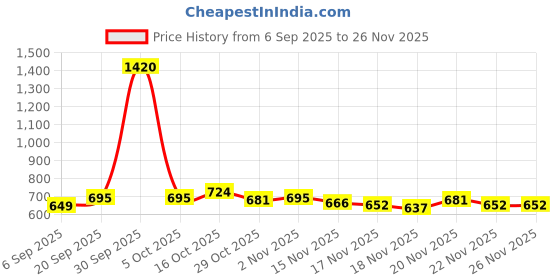 myntra.com StyleCast Pink & Black Graphic Printed Oversized T-shirt stylecast Price History Graph from 6 Sep 2025 to 25 Nov 2025