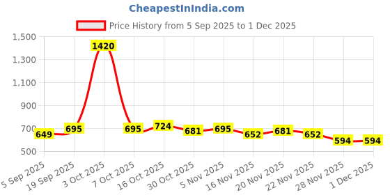 myntra.com StyleCast Pink & Black Graphic Printed Oversized T-shirt stylecast Price History Graph from 5 Sep 2025 to 30 Nov 2025