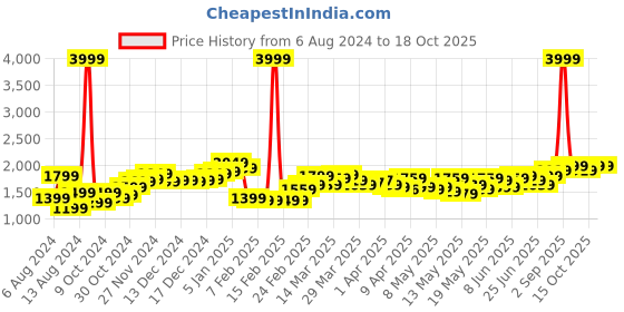 myntra.com StyleCast Pink & Black Printed V-Neck Playsuit stylecast Price History Graph from 6 Aug 2024 to 18 Oct 2025