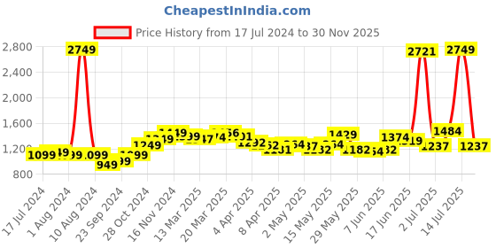 myntra.com StyleCast Pink & Brown Floral Print Off-Shoulder Bell Sleeve Fit & Flare Dress stylecast Price History Graph from 17 Jul 2024 to 30 Nov 2025
